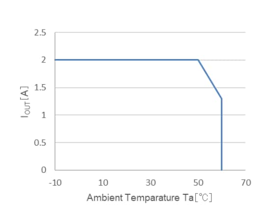 Leistungsdiagramm - ROHM Semiconductor BM2P10B1J-EVK-001 Evaluierungsboard